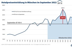 CHECK24 GmbH: Wiesn und Wasen: Hotelpreise steigen um bis zu 463 Prozent