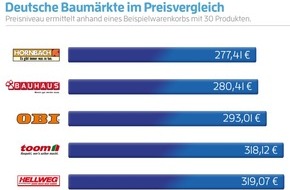 Vergleich.org: HORNBACH gewinnt Baumarkt-Preisvergleich / Vergleich.org-Studie, Dezember 2015 (FOTO)