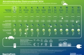 BearingPoint GmbH: Elektroautos von VW, Audi und Mercedes fahren Wettbewerbern aus China und den USA davon - Neuer Attraktivitätsindex für E-Autos