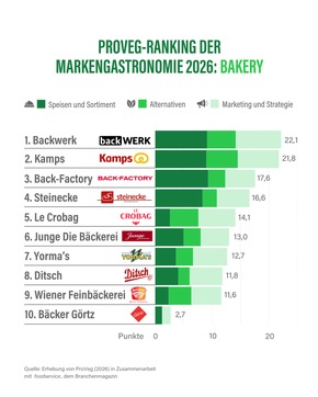 Weil es einfach schmeckt – ProVeg-Ranking: Warum Schweinsohr, Pizza und Burger immer öfter pflanzlich sind