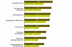 PricewaterhouseCoopers GmbH Wirtschaftsprüfungsgesellschaft: Chemieindustrie: Steigende Energiepreise und zunehmende Regulierung sind Wachstumsbremsen