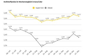 ADAC: Preise für Benzin und Diesel im Wochenvergleich gesunken / Auch Rohöl etwas günstiger / Preisunterschied zwischen beiden Kraftstoffsorten vergrößert