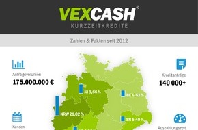VEXCASH: Vexcash: erster deutscher Kurzzeitkredit Anbieter in Zahlen