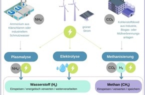 Institut für ökologische Wirtschaftsforschung: Studie: Wie Städte mit grünem Strom eigenes Gas erzeugen können