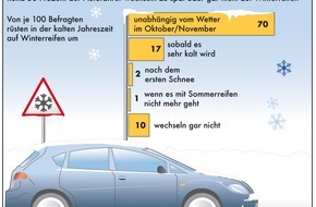 Goodyear Germany GmbH: Rund 30 Prozent der Autofahrer wechseln zu spät oder gar nicht auf Winterreifen (mit Bild)