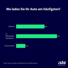 Mobilitätswende: Vielen Mieter:innen in Deutschland fehlt Lademöglichkeit zu Hause