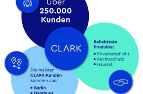 Clark Germany GmbH: CLARK blickt auf erfolgreiches Geschäftsjahr 2020 zurück