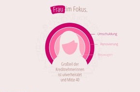 FINANZCHECK.de: Frauen im Fokus: Das Finanzverhalten weiblicher Kreditnehmer