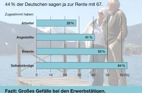 Gothaer Finanzholding AG: Gothaer: Rente mit 67? Kein Problem.