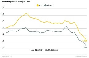 ADAC: Diesel nähert sich der Marke von einem Euro / Tanken die zehnte Woche in Folge billiger
