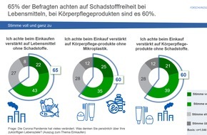 g/d/p Markt- und Sozialforschung GmbH Ein Unternehmen der Forschungsgruppe g/d/p: Nachhaltigkeit und bewusstes Einkaufen - Ergebnisse einer repräsentativen Bevölkerungsumfrage