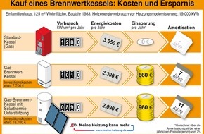 co2online gGmbH: Alter Heizkessel im Keller? meine-heizung.de gibt Hauseigentümern fünf Tipps für neuen Brennwertkessel / Zwei Drittel aller neuen Wärmeerzeuger sind Brennwertgeräte / Über 600 Euro weniger Heizkosten (BILD)