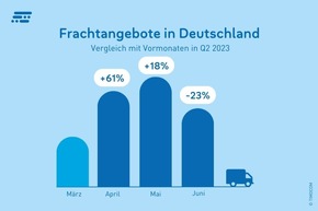 Transportbarometer: Schwächelnde Konjunktur trifft auf Sommerloch