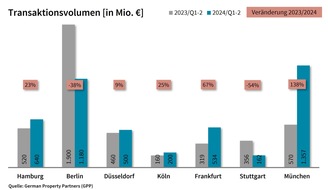 German Property Partners: PM: Top-7-Investmentmärkte Q2/2024: Zunahme der Transaktionen im zweiten Halbjahr erwartet / TAV: 4,6 Mrd. €