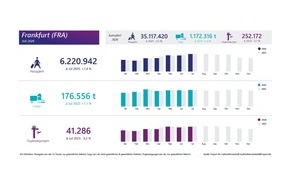 Fraport AG: Fraport-Verkehrszahlen im Juli 2026: Anstieg bei Passagieren und Fracht in Frankfurt