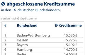 CHECK24 GmbH: Kredite in Ostdeutschland 900 Euro niedriger als in Westdeutschland