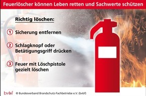 bvbf Bundesvb. Brandschutz-Fachbetr. eV.: Trockenheit und Leichtsinn: Offenes Feuer wird im Sommer schnell zur Brandgefahr