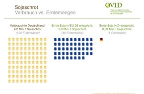 OVID Verband der ölsaatenverarbeitenden Industrie in Deutschland e. V.: Sojaanbau in Deutschland auf Erfolgskurs: Importe weiter unverzichtbar