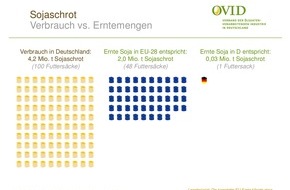 OVID Verband der ölsaatenverarbeitenden Industrie in Deutschland e. V.: Sojaanbau in Deutschland auf Erfolgskurs: Importe weiter unverzichtbar