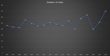 FW Eutin: Einsatzstatistik 2022 der Feuerwehren Eutin, Fissau &amp; Neudorf