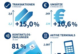 EURO Kartensysteme GmbH: Halbjahreszahlen 2023 / girocard wächst weiter und bleibt Deutschlands Bezahlkarte Nr. 1