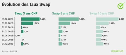 comparis.ch AG: Communiqu&eacute; de presse : Malgr&eacute; le taux z&eacute;ro de la BNS, le prix des hypoth&egrave;ques remonte