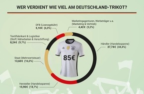 Sparwelt.de: EM 2016: Wer verdient wie viel am Deutschland-Trikot? - Umfrage und Preisanalyse