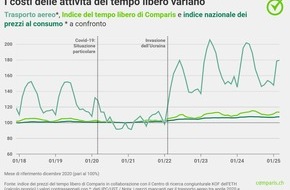 comparis.ch AG: Comunicato stampa: I prezzi dei voli si sono abbassati dell’8% rispetto a un anno fa