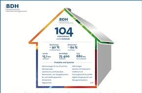 BDH - Bundesverband der Deutschen Heizungsindustrie: Heizungsindustrie zieht Jahresbilanz: Wärmewende? Fehlanzeige