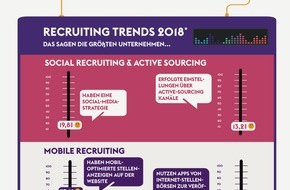 Monster Worldwide Deutschland GmbH: Monster Recruiting Trends 2018: So gut sind deutsche Unternehmen