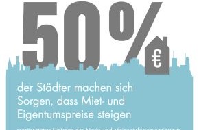 Deutsche Bank AG: Zahl des Tages: Jeder zweite Städter macht sich Sorgen, dass die Miet- und Eigentumspreise steigen (BILD)