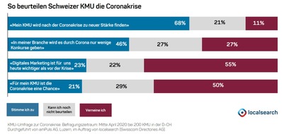 localsearch: Umfrage: Mehrheit der Schweizer KMU glaubt an Rückkehr mit neuer Stärke