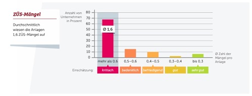 HUNDT CONSULT GmbH: Studie: Deutlich mehr Sicherheitsmängel bei Aufzügen