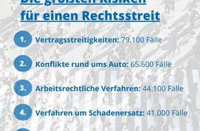 ROLAND Rechtsschutz-Versicherungs-AG: Die Top 5 der größten Risiken für einen Rechtsstreit