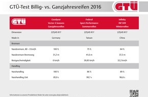 GTÜ Gesellschaft für Technische Überwachung mbH: GTÜ-Praxistest: Billigreifen Sommer/Winter vs. Ganzjahresreifen