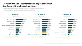 game - Verband der deutschen Games-Branche: Internationaler Vergleich: Deutschland bei Rahmenbedingungen für Spiele-Entwicklung deutlich abgehängt