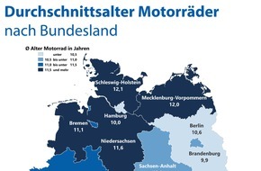 CHECK24 GmbH: Schleswig-Holsteiner fahren die ältesten Motorräder