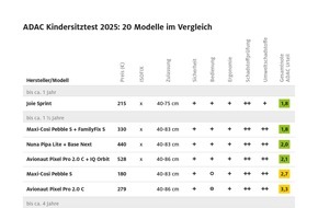 ADAC: ADAC Kindersitztest: Fast alle Modelle übertreffen gesetzliche Vorschriften / Neue Testkriterien mit höheren Anforderungen / Ein Kindersitz nur "ausreichend", drei enthalten Umweltschadstoffe