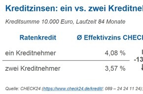 CHECK24 GmbH: Ratenkredite: Zweiter Kreditnehmer senkt Zinsen um 13 Prozent