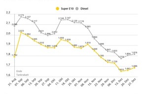 ADAC: Zum Jahresende ziehen die Spritpreise erneut an / Benzin um 2,5 Cent teurer, Dieselpreis steigt um 1,2 Cent / Rohölnotierungen ebenfalls gestiegen