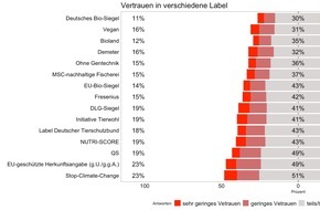 DIL Deutsches Institut für Lebensmitteltechnik e.V.: Verbraucher vertrauen Öko-Siegel und der Hochdrucktechnologie!