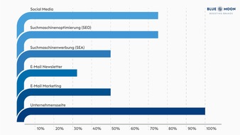 Blue Moon Communication Consultants GmbH: Quo vadis Marketing in der Leistungselektronikbranche? / Chancen und Herausforderungen im digitalen Wandel