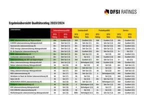 DFSI Ratings GmbH: DFSI-Studie "Unternehmensqualität der Lebensversicherer": Die besten Anbieter 2023/2024