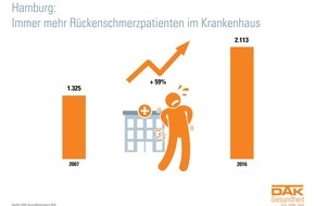 DAK-Gesundheit: DAK-Gesundheitsreport 2018: Immer mehr Hamburger Patienten mit Rückenschmerzen in Klinik