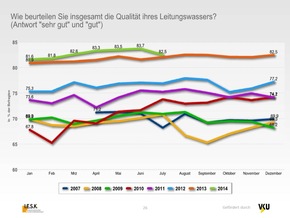 TWIS-Langzeitstudie belegt hohe Sensibilität für Qualität und Leistung / Fracking: Verbraucher sorgen sich um Wasserqualität (FOTO)