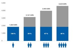 CHECK24 GmbH: Senioren verbrauchen am meisten Strom