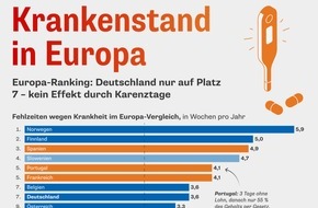 ifb: Krankheitstage in Europa: Deutschland landet nur auf Platz 7