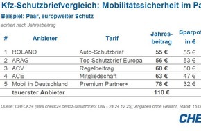 CHECK24 GmbH: Hilfe im Pannenfall: CHECK24.de vergleicht Automobilclubs und Kfz-Schutzbriefe