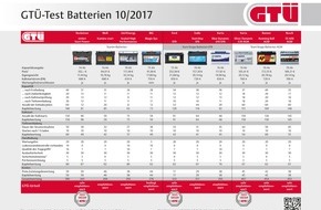 GTÜ Gesellschaft für Technische Überwachung mbH: Volle Ladung: GTÜ testet Autobatterien