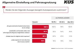 KÜS-Bundesgeschäftsstelle: KÜS-Trend-Tacho: Autofahrer zeigen hohes Bewusstsein für Sicherheit und Nachhaltigkeit